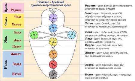 Чакры славянские