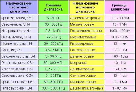 МЕЖДУНАРОДНАЯ КЛАССИФИКАЦИЯ ВОЛН ПО ЧАСТОТАМ. ВЛИЯНИЕ НА ЧЕЛОВЕКА.