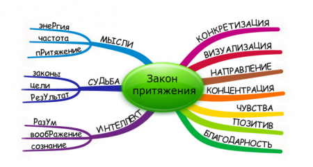 ЗАКОН ПРИТЯЖЕНИЯ И СИЛА МЫСЛИ