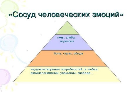 Причины возникновения негативных чувств 